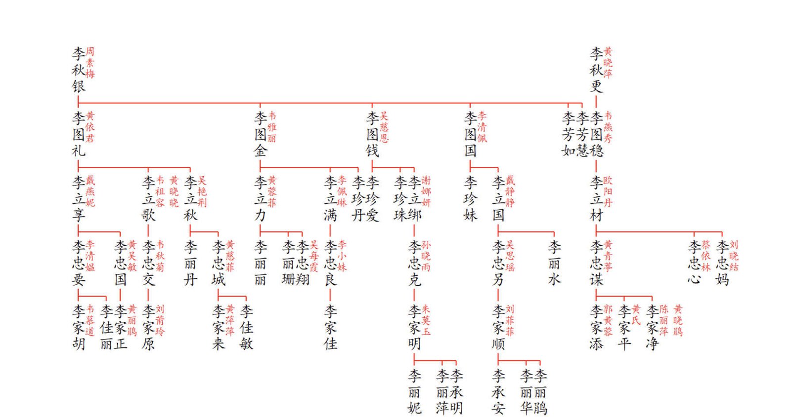 族谱家谱电子版制作软件:裔脉族谱1.8.6单机版本世系图制作免费使用
